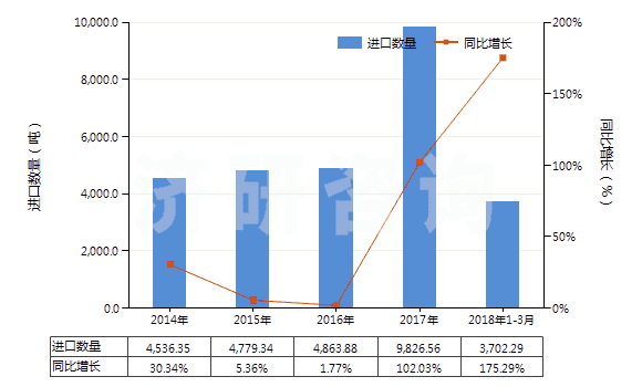 2014-2018年3月中國其他初級形狀的聚縮醛(聚甲醛除外)(HS39071090)進(jìn)口量及增速統(tǒng)計(jì)